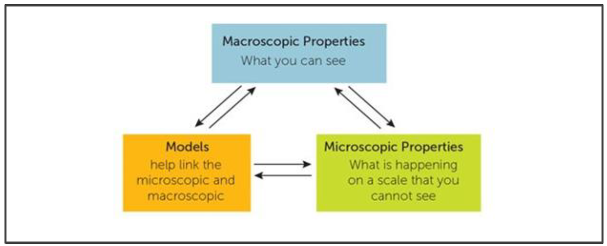 Macroscopic