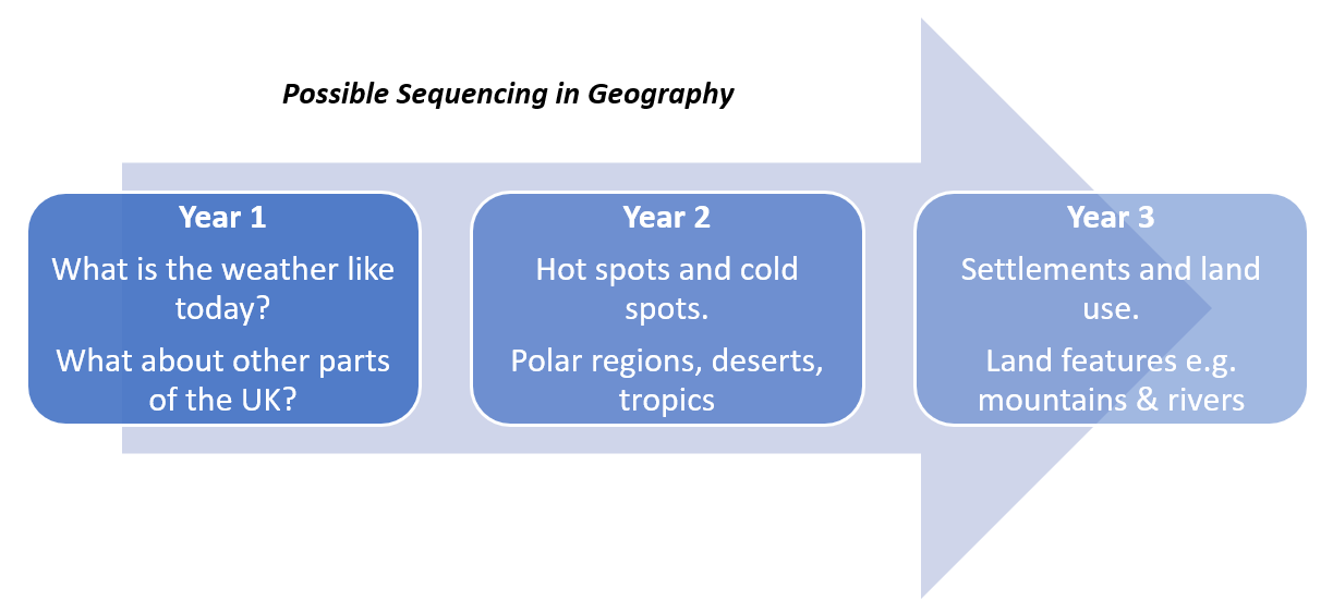 1 sequencing